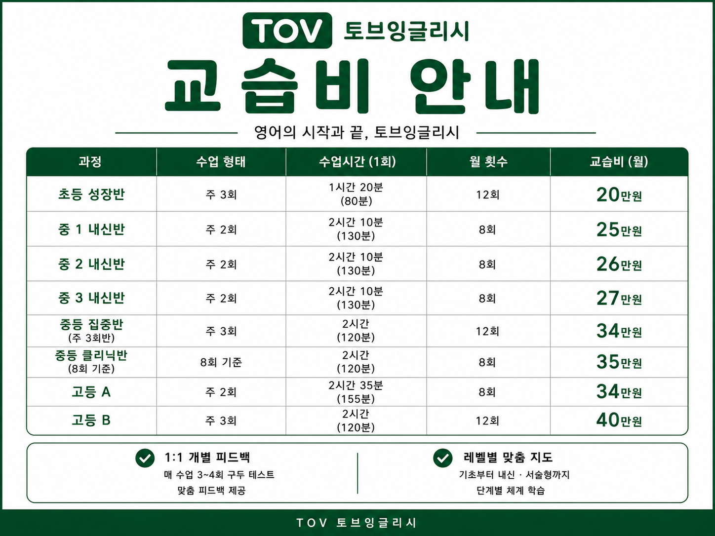토브잉글리시 교습비 안내. 초등 성장반 월 12회 80분 20만원, 중1 내신반 월 8회 130분 25만원, 중2 내신반 26만원, 중3 내신반 27만원, 중등 집중반 월 12회 120분 34만원, 중등 클리닉반 월 8회 120분 35만원, 고등 A 월 8회 155분 34만원, 고등 B 월 12회 120분 40만원.